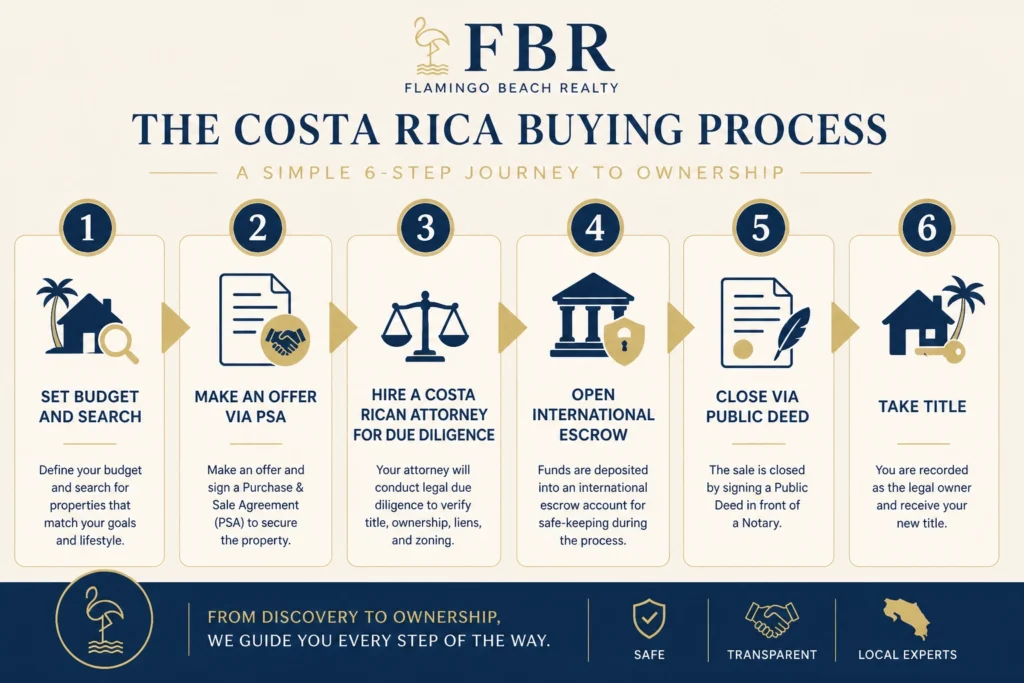 6-step process for buying real estate in Costa Rica as a foreigner - infographic by Flamingo Beach Realty