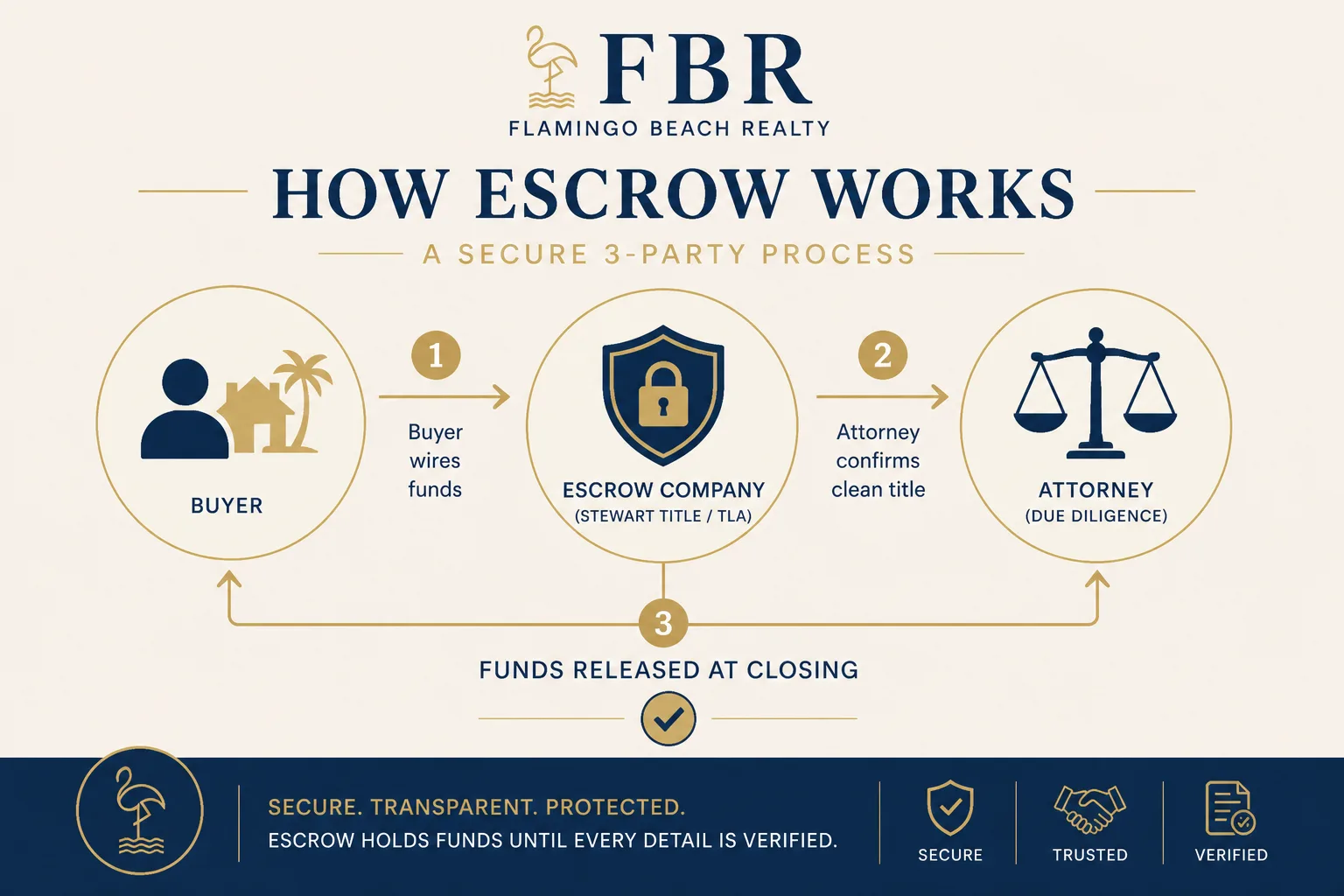 How escrow works for Costa Rica real estate transactions — diagram by Flamingo Beach Realty