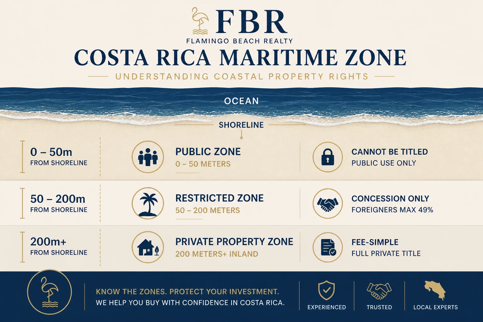 Costa Rica Maritime Zone Law diagram showing 50m public zone, 50-200m restricted concession zone, and fee-simple title beyond 200m