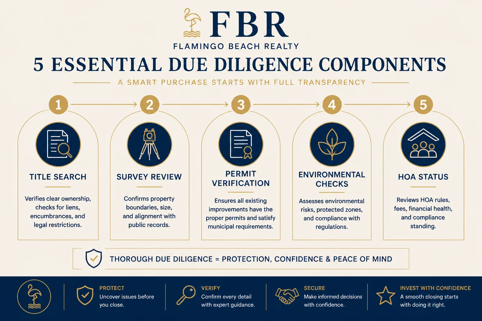Costa Rica real estate due diligence checklist for foreign buyers — infographic by Flamingo Beach Realty