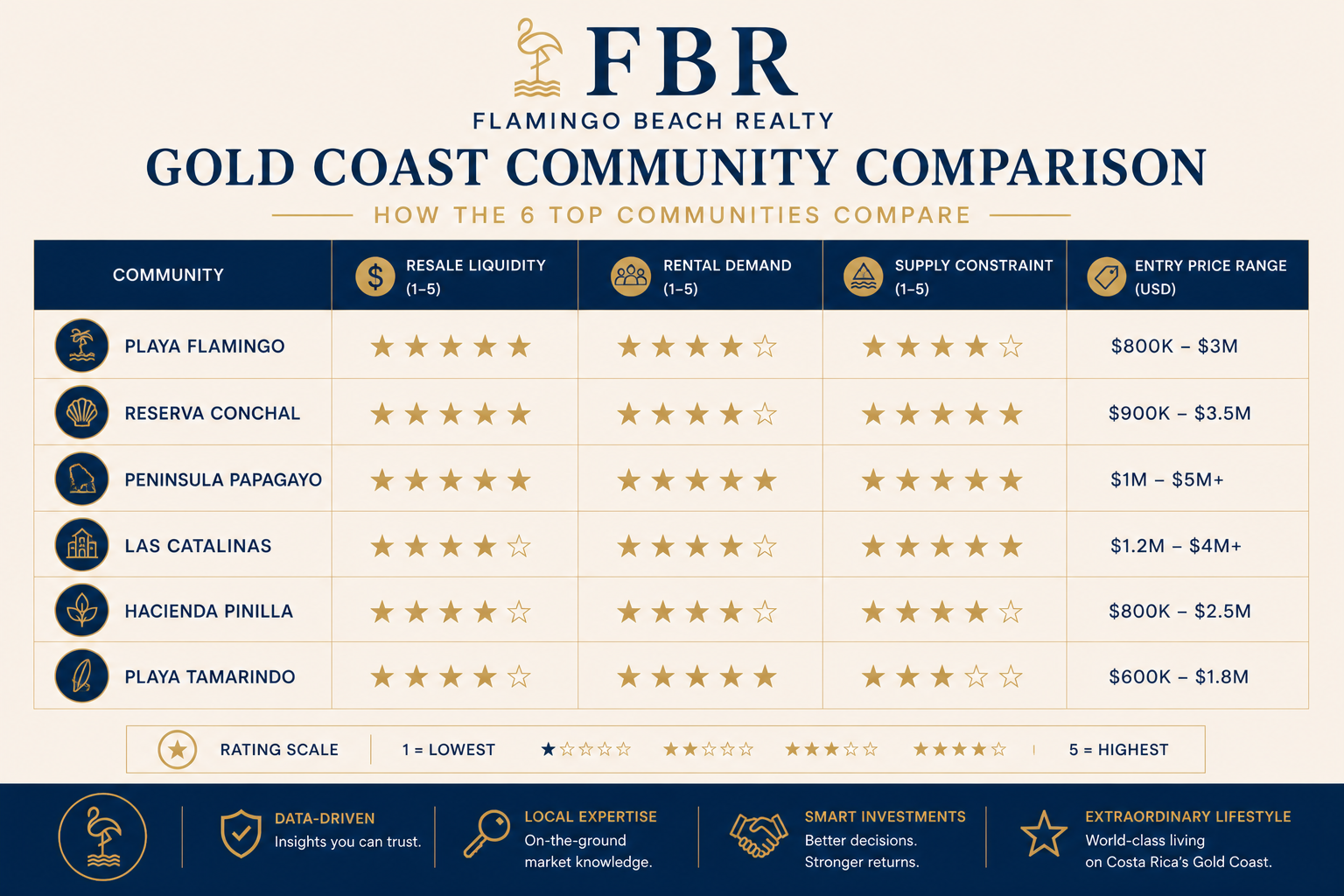Investment comparison of Guanacaste luxury communities — Flamingo Beach Realty