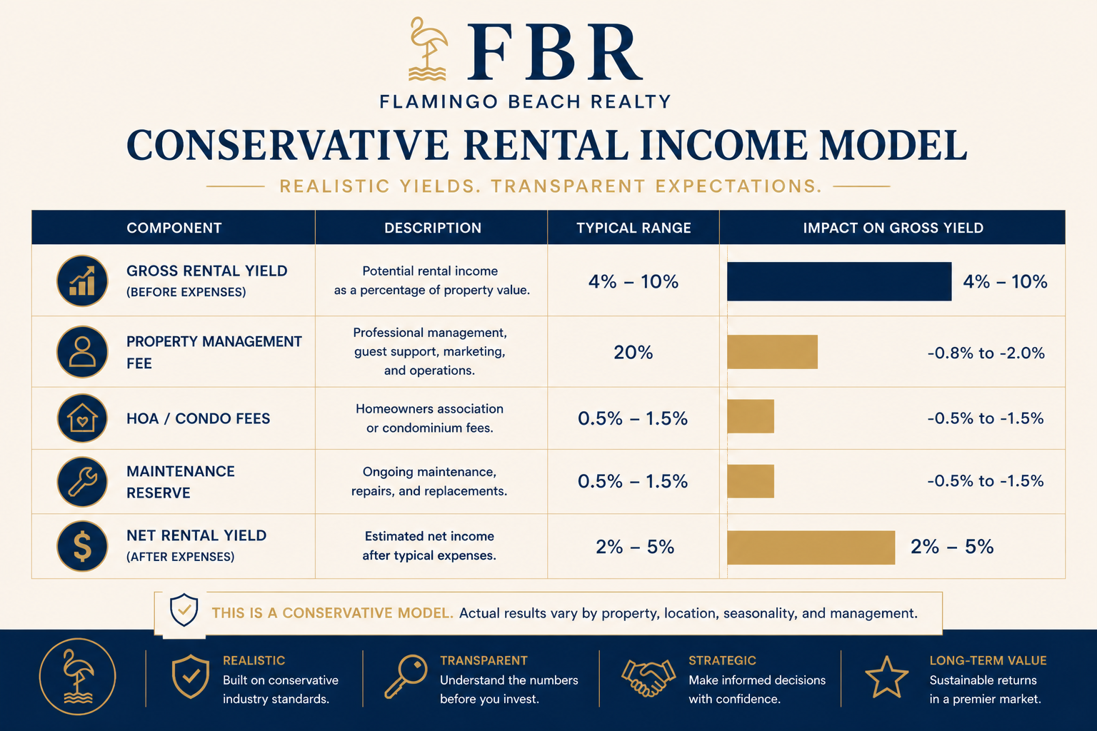 Vacation rental income model for Costa Rica investment property — Flamingo Beach Realty